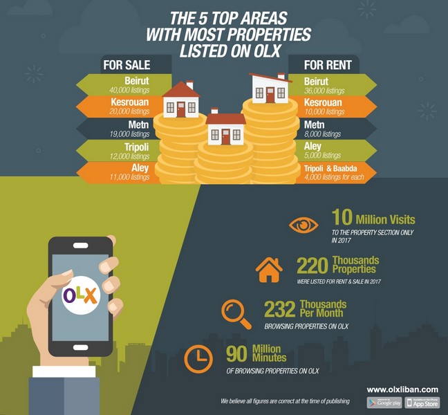 Affordable housing gained popularity in the Lebanese property market in 2017